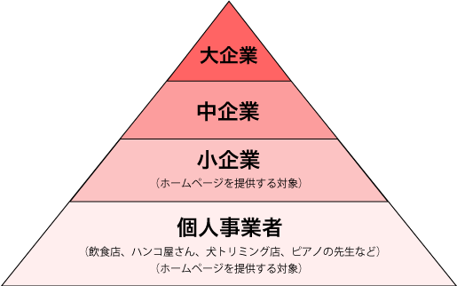 個人事業者