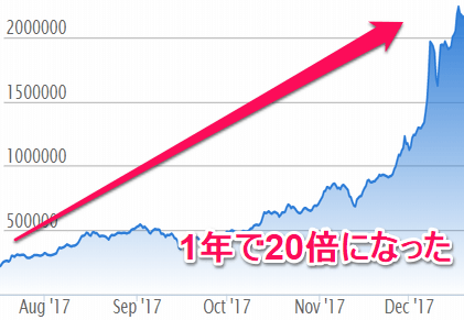 2017年のビットコインのチャート