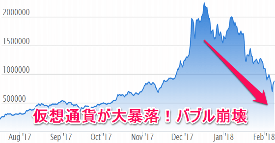 2018年のビットコインの大暴落！