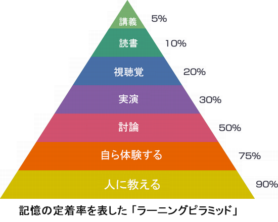 ラーニングピラミッド