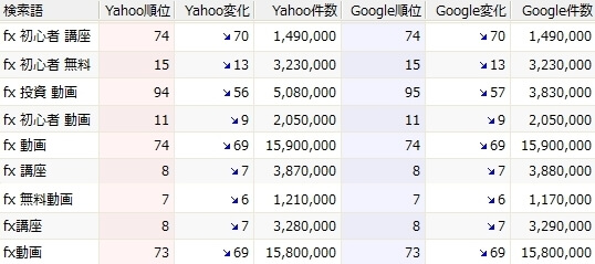 検索エンジンの順位が大暴落した！！